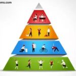 Where on the Physical Activity Pyramid Do Lifestyle Activities Belong?